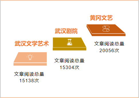 |湖北文艺政务微信6月榜：较受欢迎的内容有3类