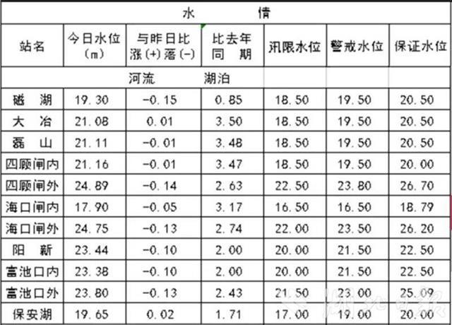 |长江黄石段水位下降