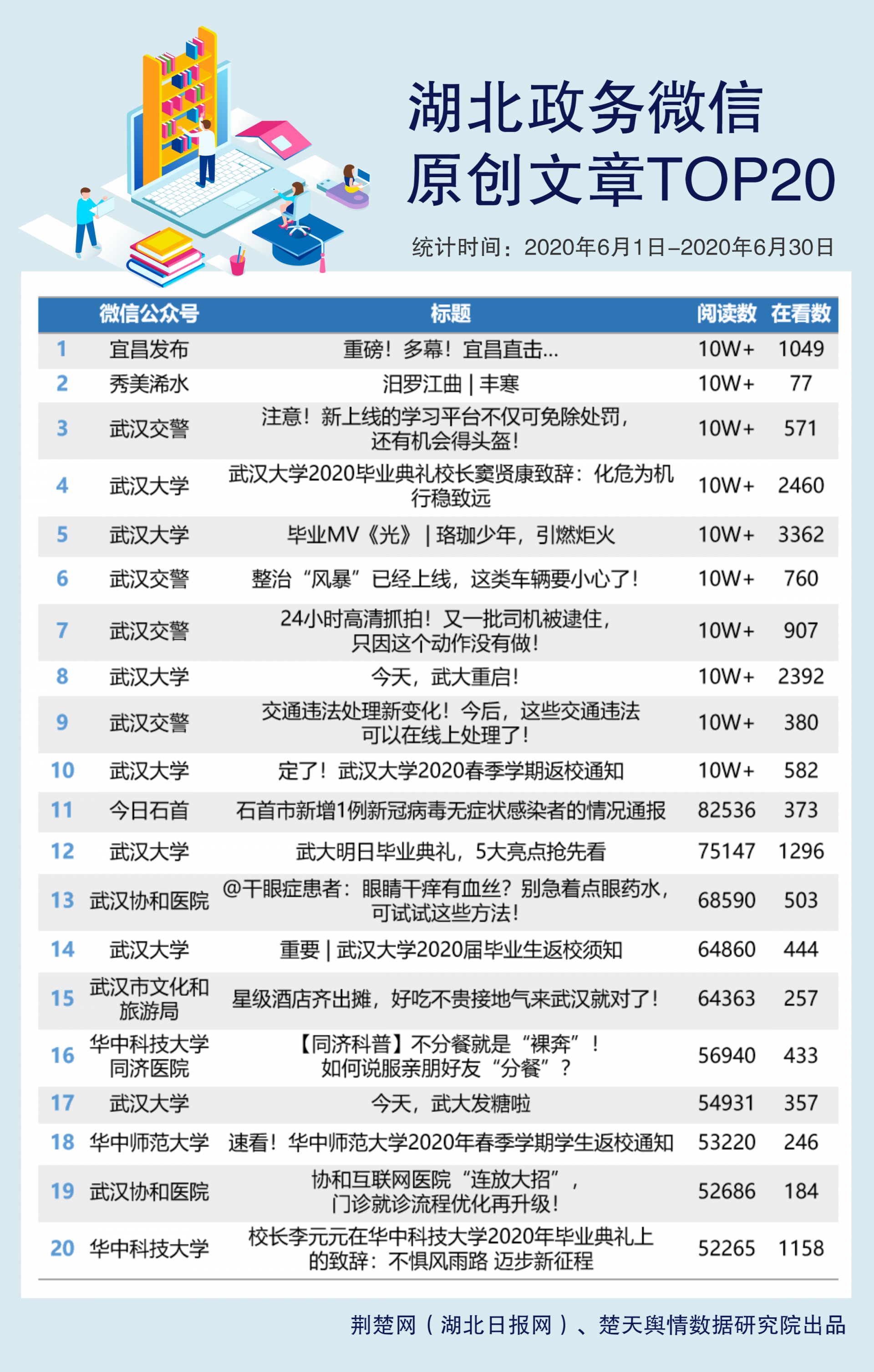 |湖北政务微信6月榜：“云端”毕业季留下最特殊的回忆