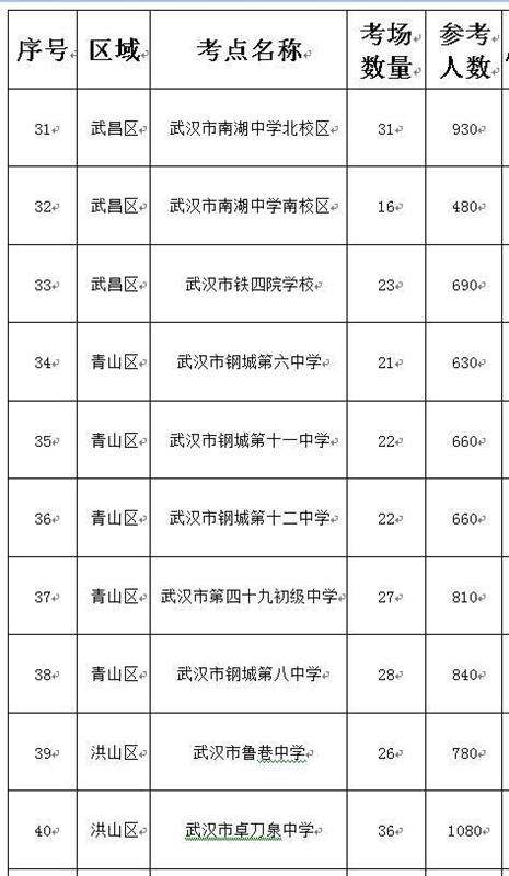 |25日近5万考生参加武汉事业单位公开招考，49个考点及考生人数公布