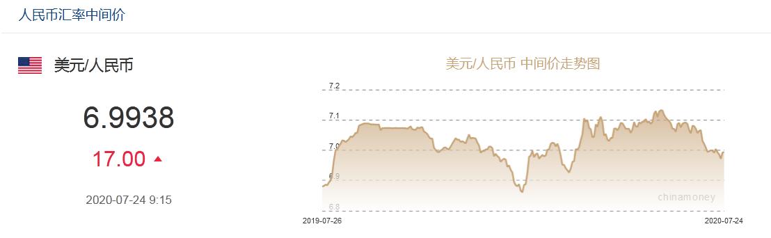 本周人民币中间价累升105点 下半年或在6.8-7.2波动