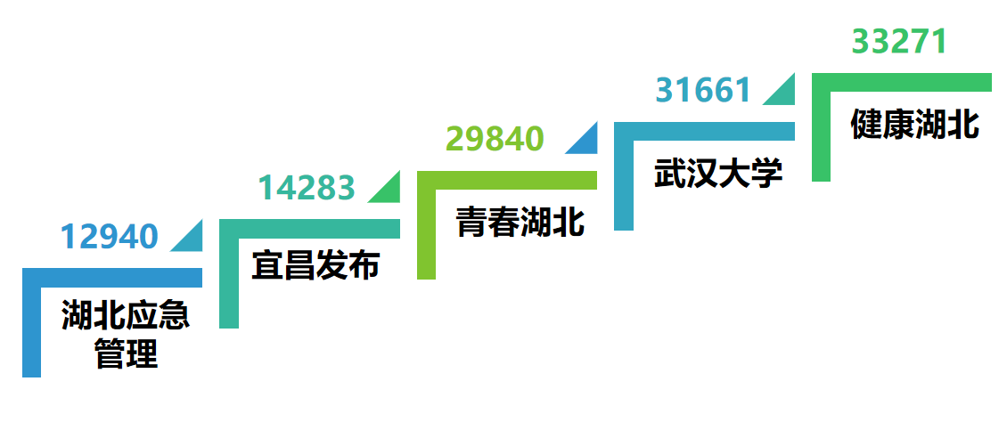 |湖北政务微信6月榜：“云端”毕业季留下最特殊的回忆