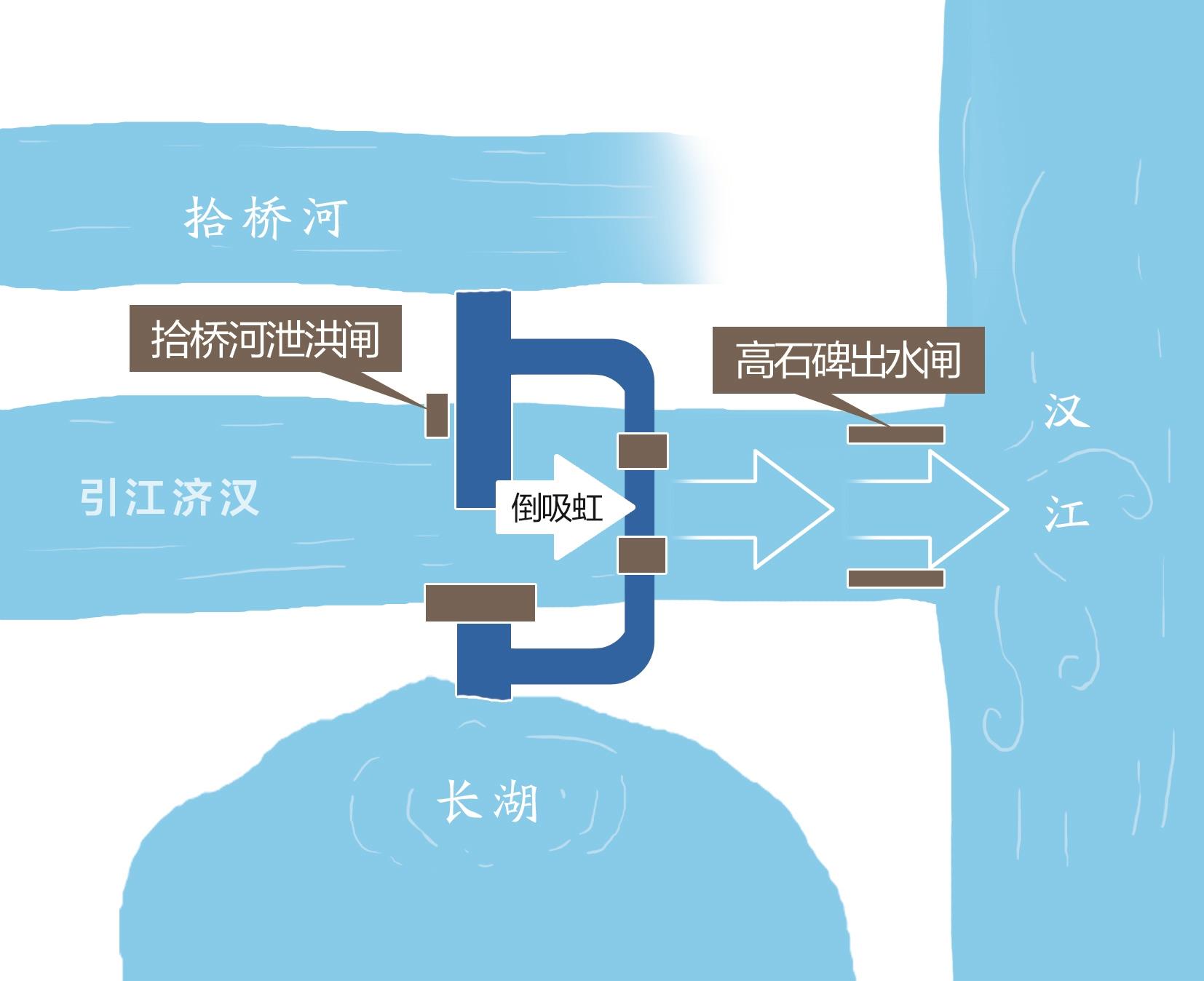 |省水利厅精心调度 设法降低长湖高水位运行压力引江济汉工程成功为长湖撇洪