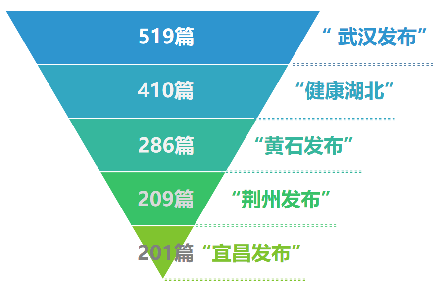 |湖北政务微信6月榜：“云端”毕业季留下最特殊的回忆