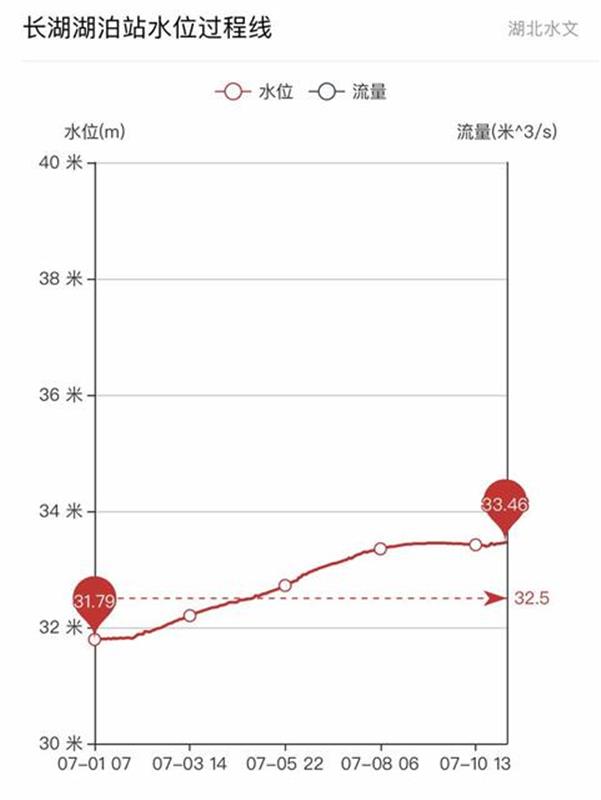|湖区周边发生强降雨 长湖达到历史最高水位