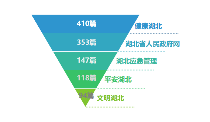 |湖北省直微信6月榜：暴雨最牵人心