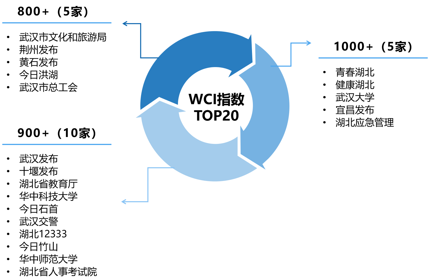 |湖北政务微信6月榜：“云端”毕业季留下最特殊的回忆