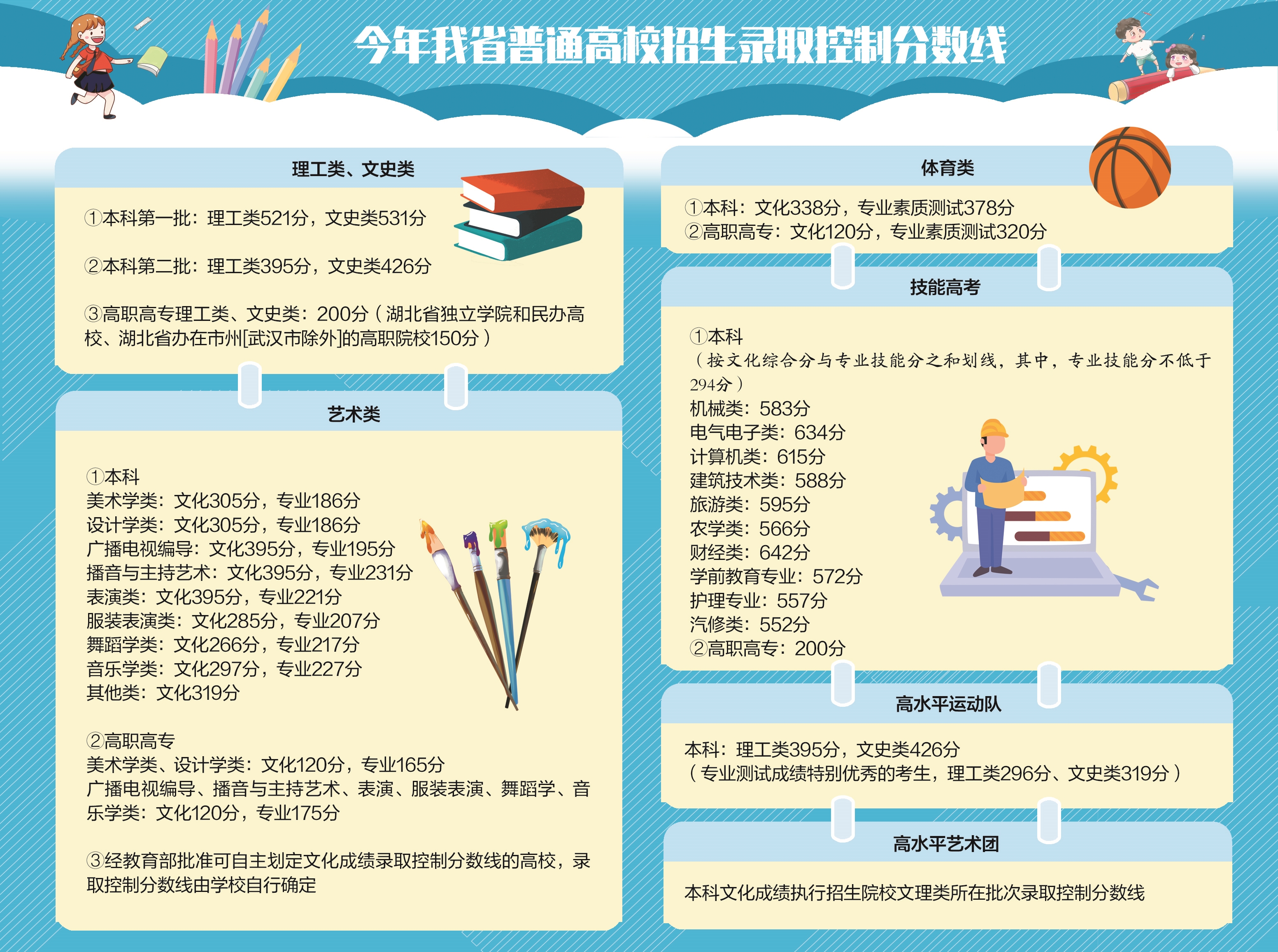 |湖北今年高招录取批次线划定：一本理工类521分 文史类531分 考生25日起填志愿 下月10日起可查询录取信息