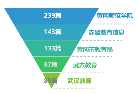 |湖北教育行业微信公众号6月榜：风雨盛典只为特别的你