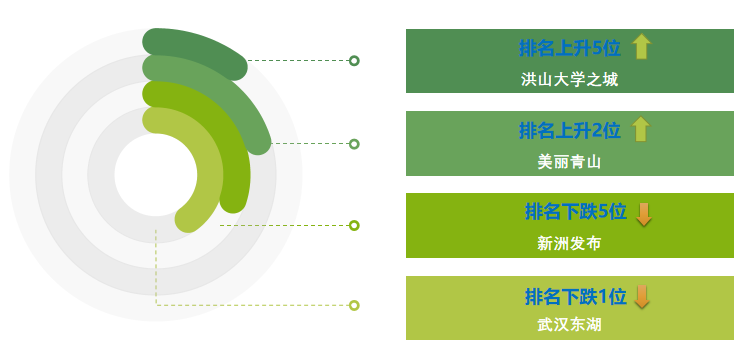 |武汉各区政务微信6月榜：“洪山大学之城”上升5位