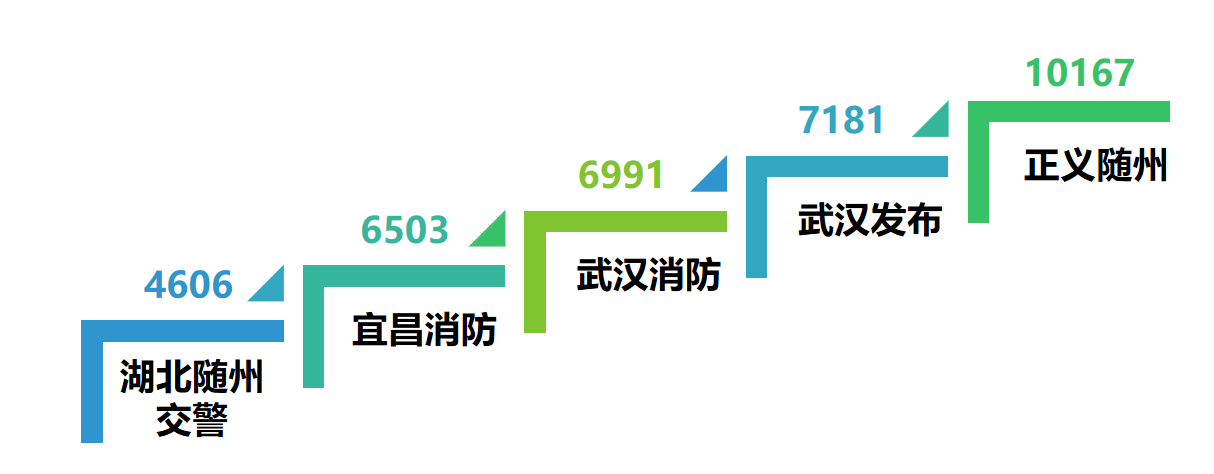|湖北政务微博6月榜谁站C位？