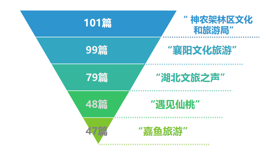 |湖北旅游政务微信6月榜：武汉文旅局遥遥领先