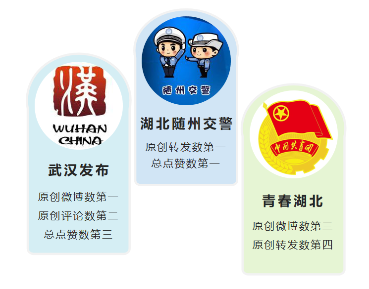 |湖北政务微博6月榜谁站C位？