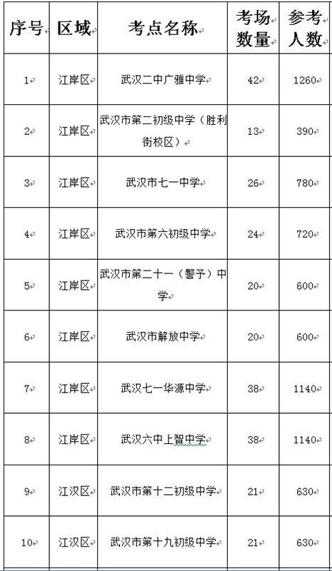 |25日近5万考生参加武汉事业单位公开招考，49个考点及考生人数公布