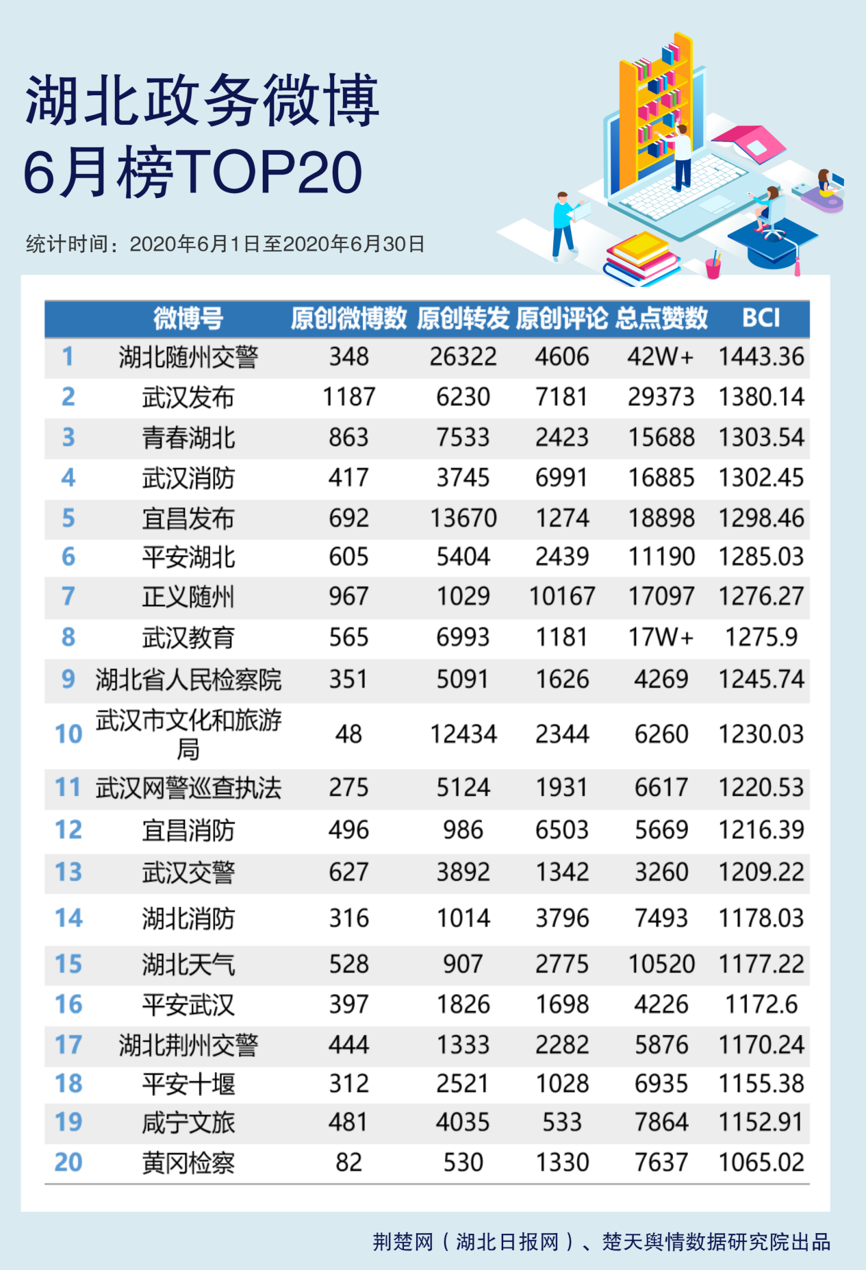 |湖北政务微博6月榜谁站C位？
