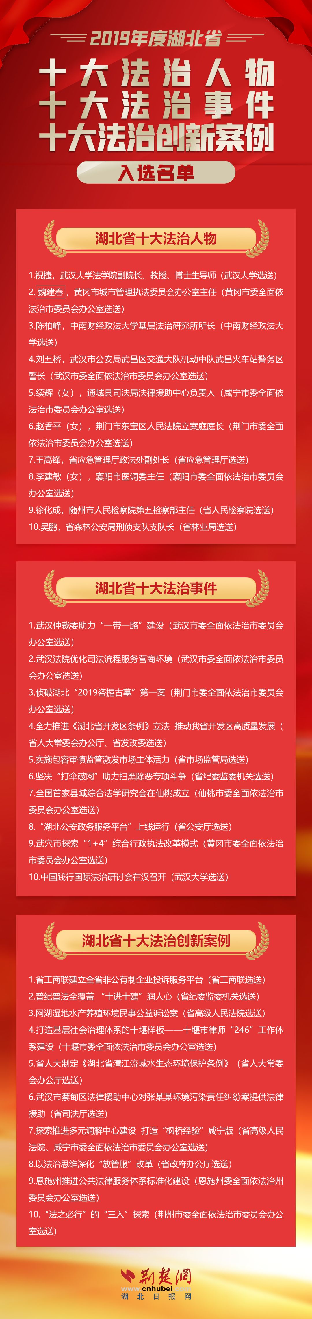 |重磅！2019年度“湖北省十大法治人物 十大法治事件 十大法治创新案例”揭晓