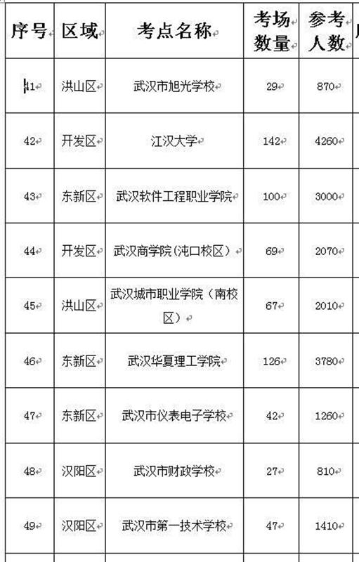 |25日近5万考生参加武汉事业单位公开招考，49个考点及考生人数公布
