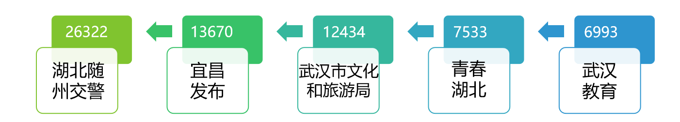 |湖北政务微博6月榜谁站C位？