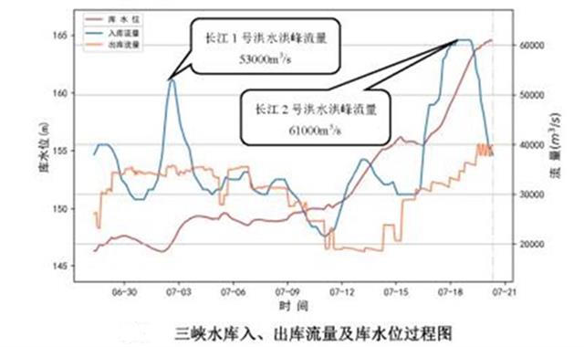 |三峡水库水位已过峰回落，预计2号洪峰23日到达武汉