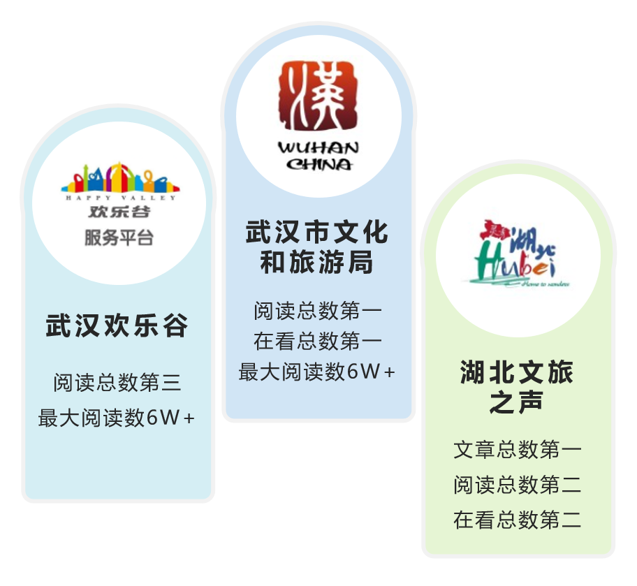 |湖北旅游政务微信6月榜：武汉文旅局遥遥领先