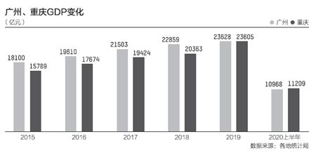 双城gdp_成渝双城志·经济共生?丨从规划试点到国家战略看成渝地区双城经济...