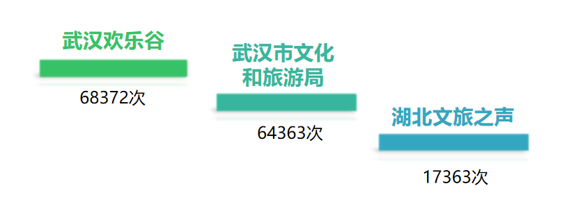 |湖北旅游政务微信6月榜：武汉文旅局遥遥领先