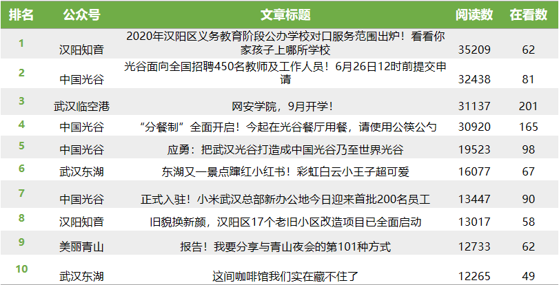 |武汉各区政务微信6月榜：“洪山大学之城”上升5位