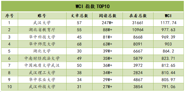 |湖北教育行业微信公众号6月榜：风雨盛典只为特别的你