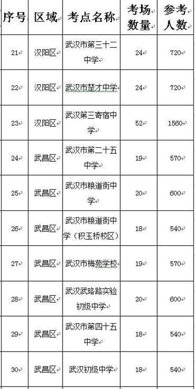|25日近5万考生参加武汉事业单位公开招考，49个考点及考生人数公布