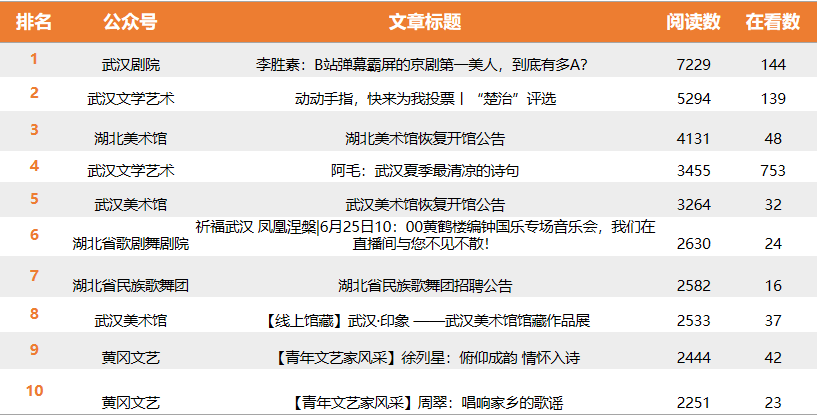 |湖北文艺政务微信6月榜：较受欢迎的内容有3类