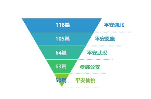 |湖北公安行业微信公众号6月榜：时效与实用并重