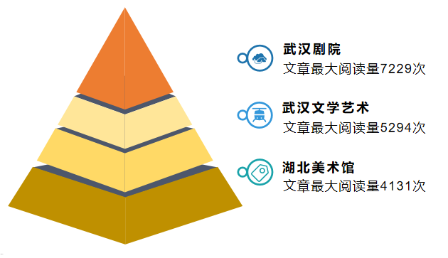 |湖北文艺政务微信6月榜：较受欢迎的内容有3类