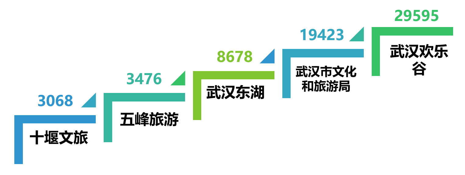 |湖北旅游政务微信6月榜：武汉文旅局遥遥领先
