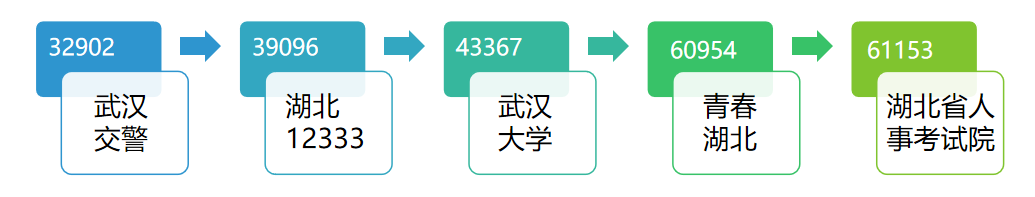 |湖北政务微信6月榜：“云端”毕业季留下最特殊的回忆