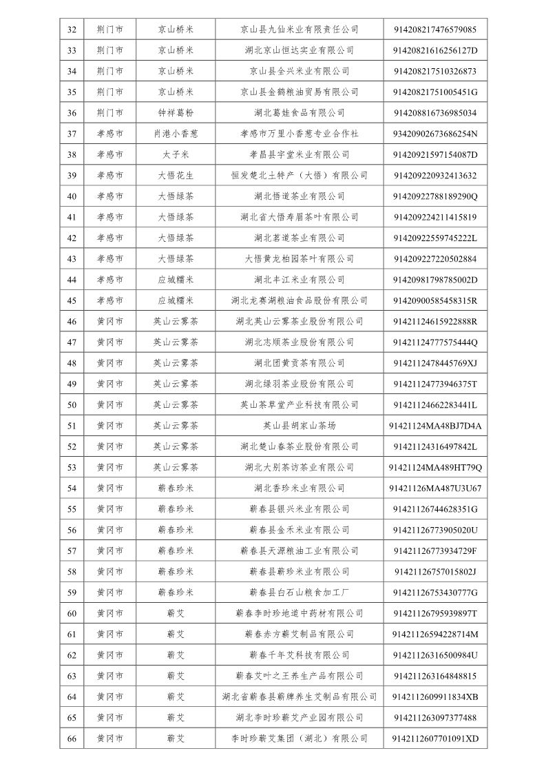 |湖北省地理标志专用标志使用人名单（第1批）公布