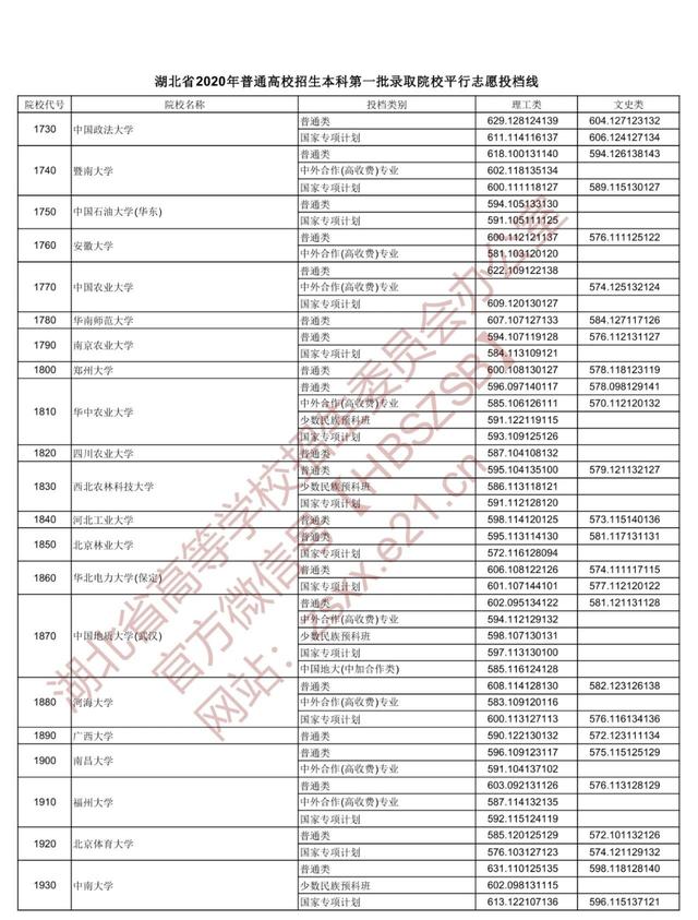 |重磅！湖北本科一批投档线出炉，看看多少分能上武大华科