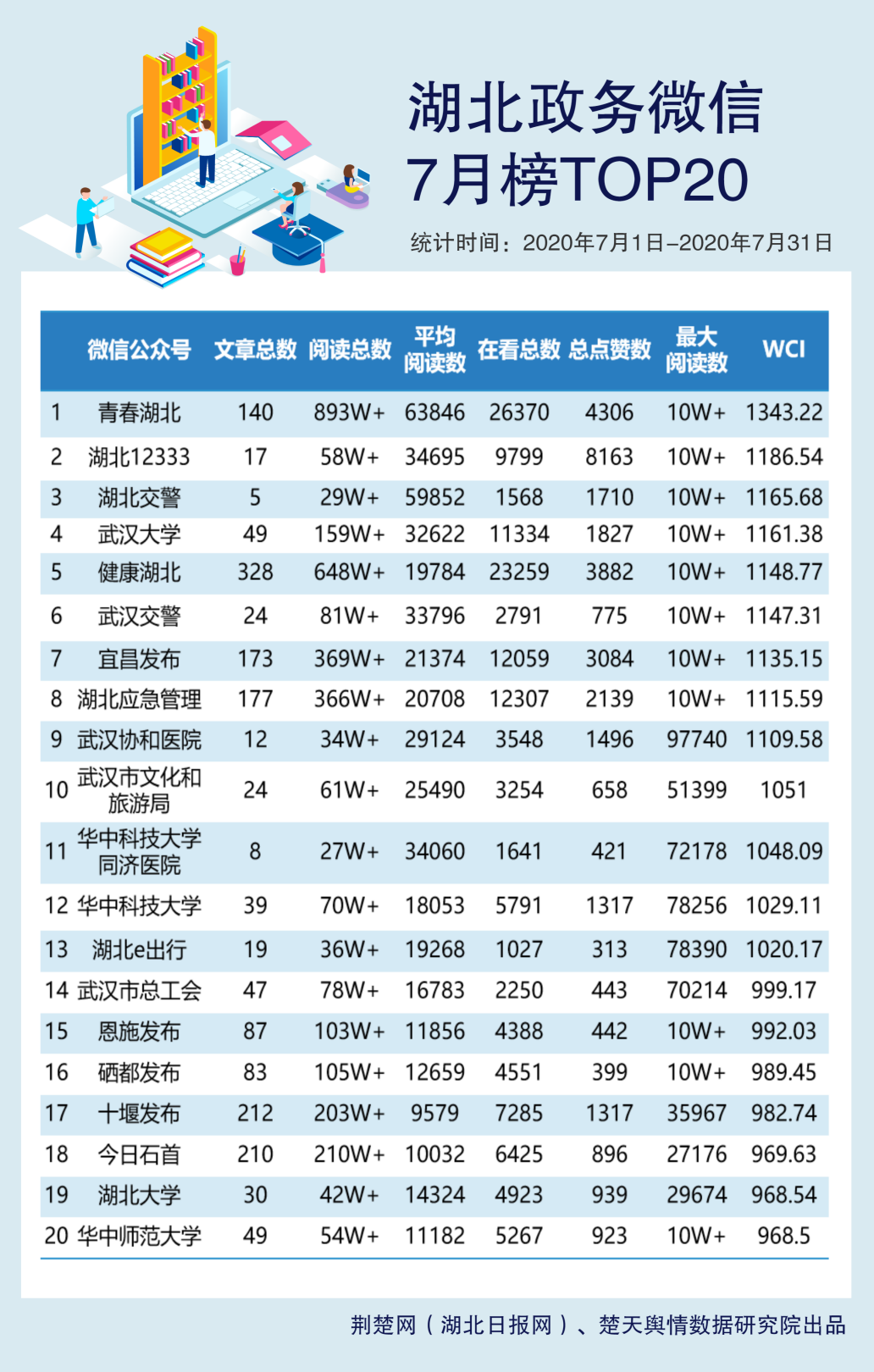 |重磅来袭！湖北政务微信7月榜出炉