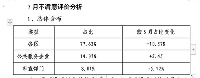 |7月武汉“双评议”出炉 ：这些单位让人不满意