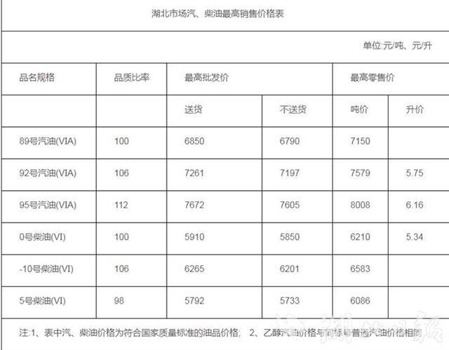 |湖北汽、柴油价格再次上调，私家车加一箱油多花约3.5元