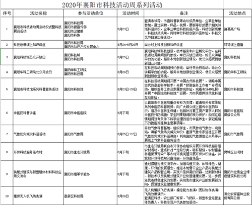 |襄阳市科技活动周启动 各种“尖板眼”吸引眼球