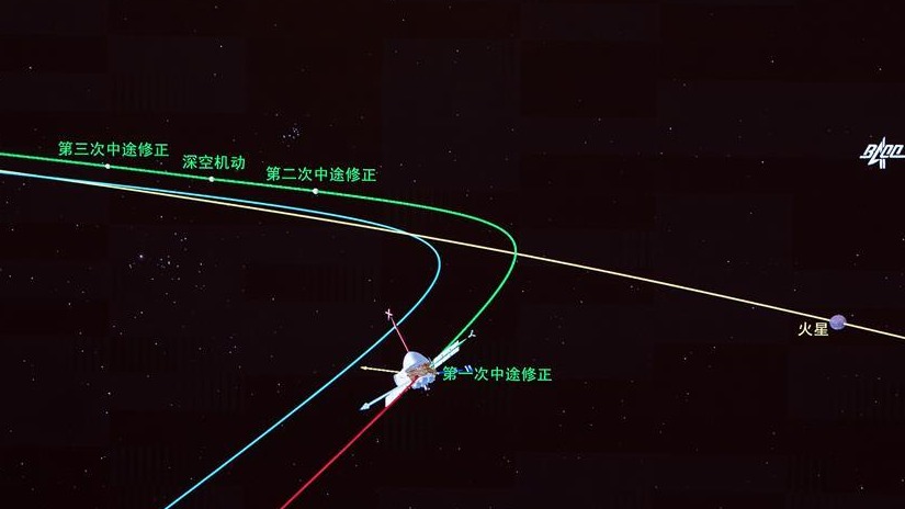 “天问一号”探测器完成第一次轨道中途修正