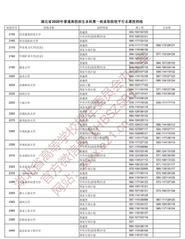 |重磅！湖北本科一批投档线出炉，看看多少分能上武大华科
