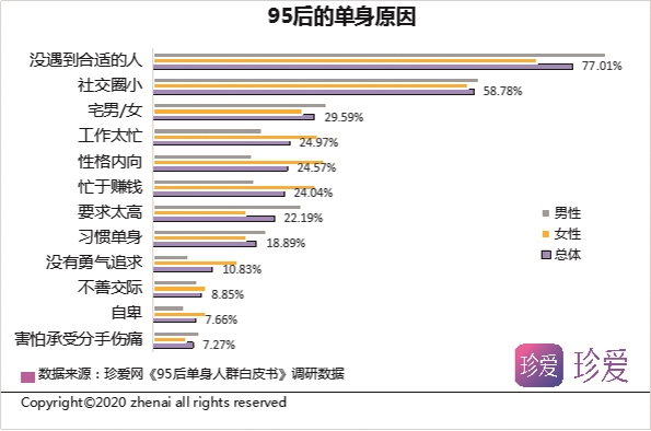 |珍爱网发布《95后单身人群白皮书》