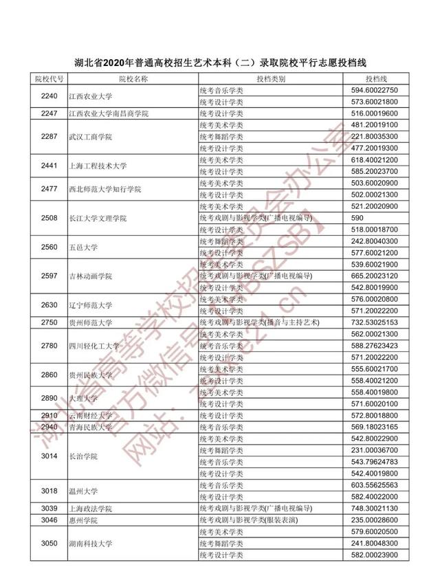 |湖北省2020年普通高校招生艺术本科（二）录取院校平行志愿投档线