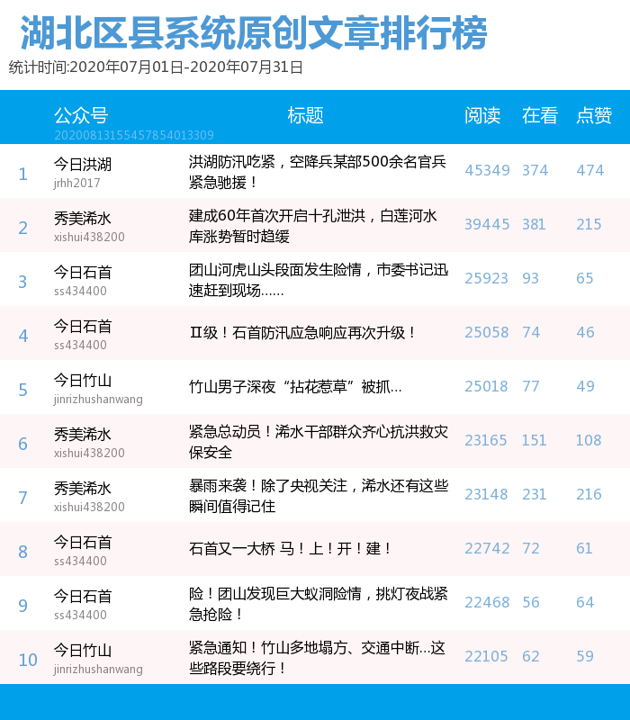 |湖北区县微信7月榜：“硒都发布”“孱陵在线”“今日石首”位列前三