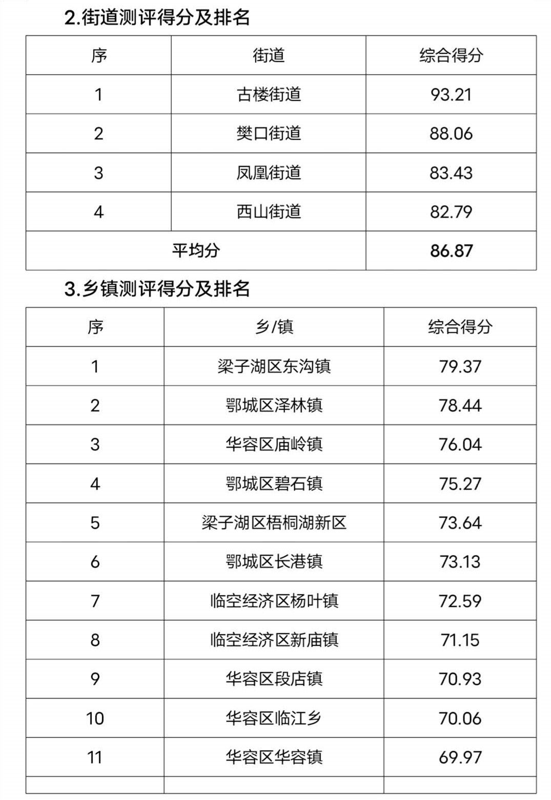 |鄂州市6月份创建全国文明城市月度测评成绩出炉