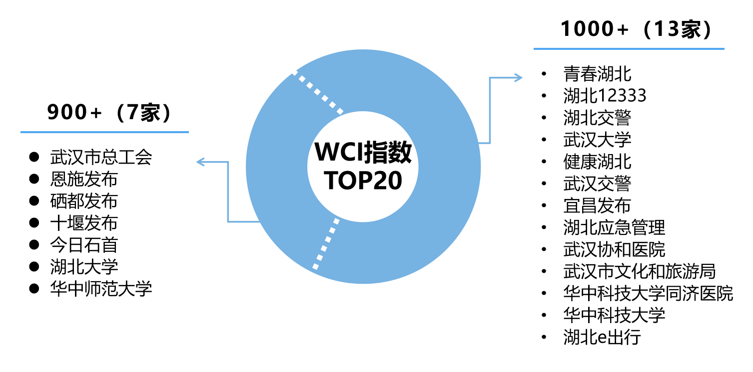 |重磅来袭！湖北政务微信7月榜出炉