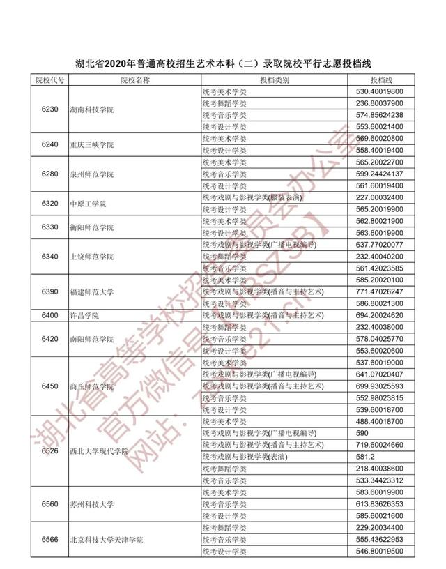 |重磅！湖北本科一批投档线出炉，看看多少分能上武大华科