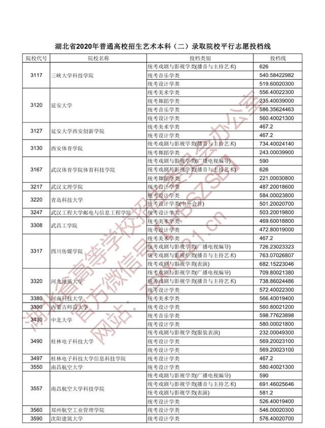 |重磅！湖北本科一批投档线出炉，看看多少分能上武大华科