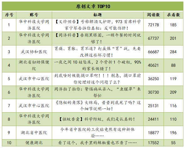 |湖北医疗政务微信7月榜：“健康湖北”稳居榜首
